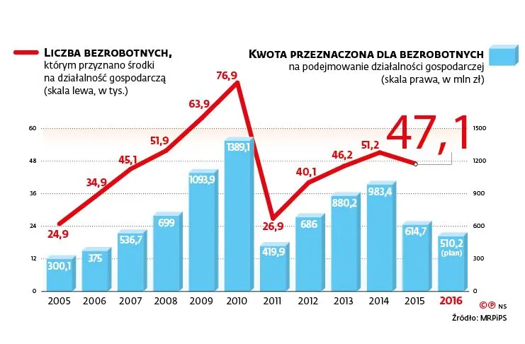 2518138-liczba-bezrobotnych-i-kwoty-na.jpg
