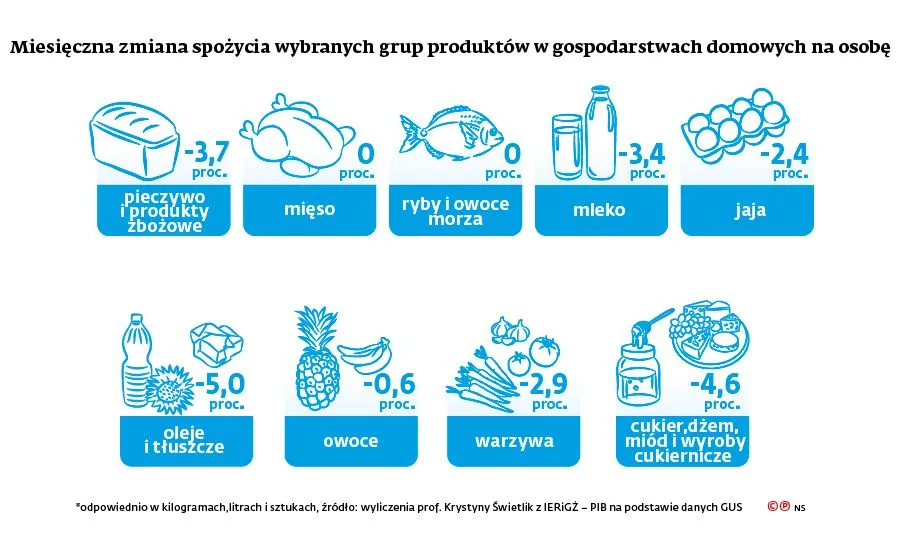 Duże zmiany na polskim talerzu