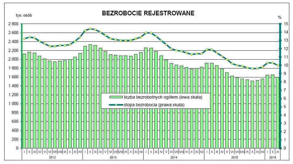 2527651-bezrobocie-rejestrowane-marzec.jpg