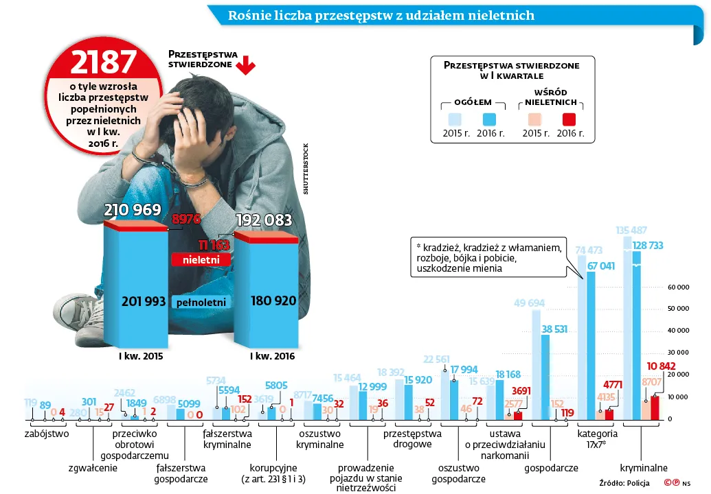 Młodzi gniewni: więcej kradzieży i narkotyków. To koniec epoki grzecznych dzieci?
