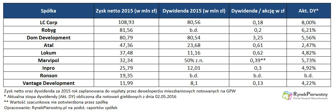 Dywidendy w mieszkaniówce. Deweloperzy hojnie podzielą się zyskiem