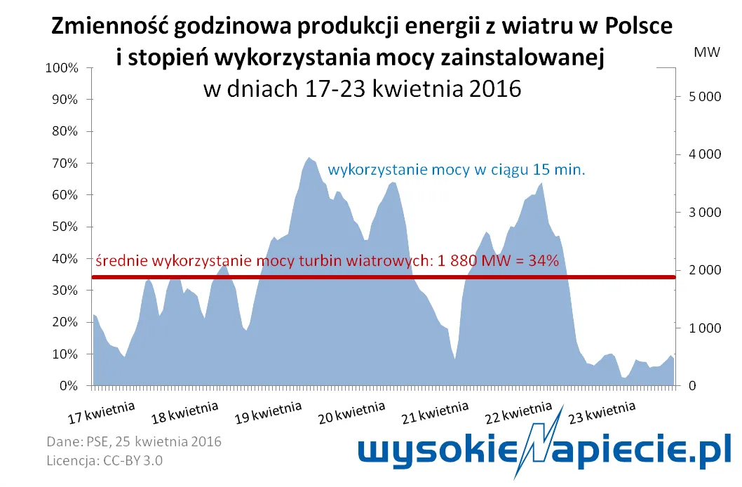 Energetyka wiatrowa jest niestabilna