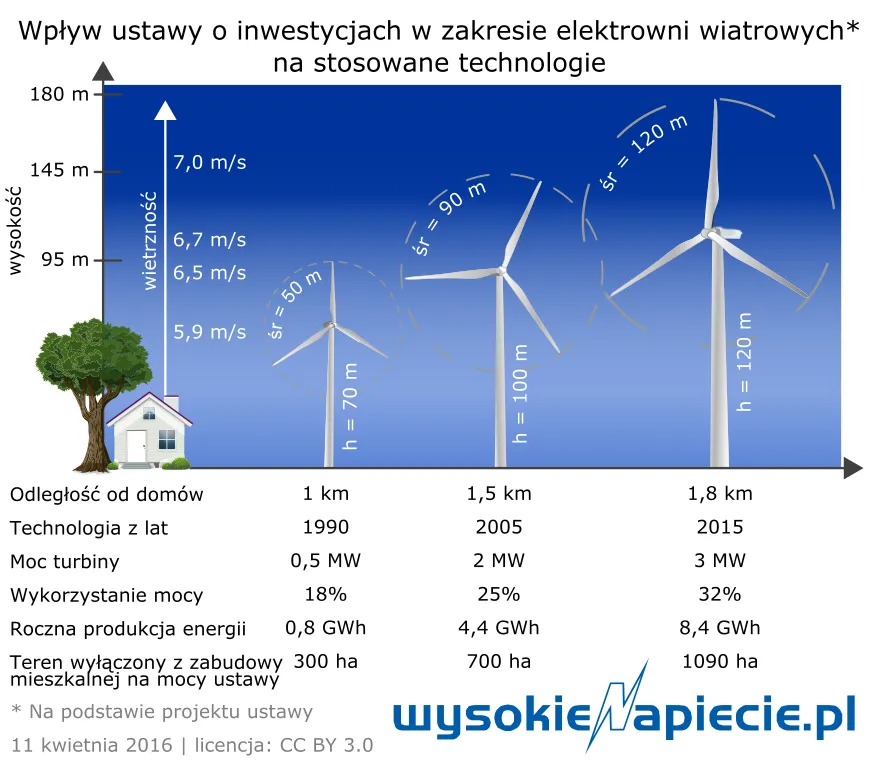 Wykorzystanie mocy zależy od… rządu