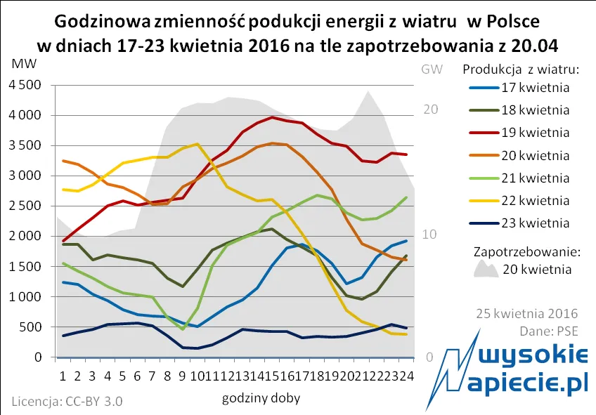 Produkcja energii z wiatru nie odpowiada zmianom popytu 