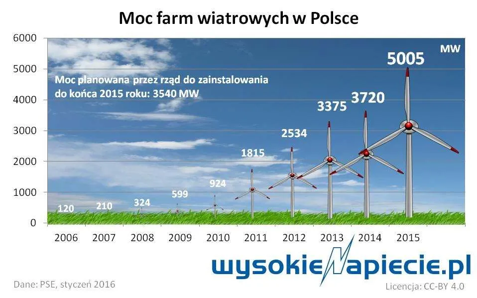 Jak wiatraki sprawdzają się w Polsce i ile kosztują? Fakty i mity o farmach wiatrowych