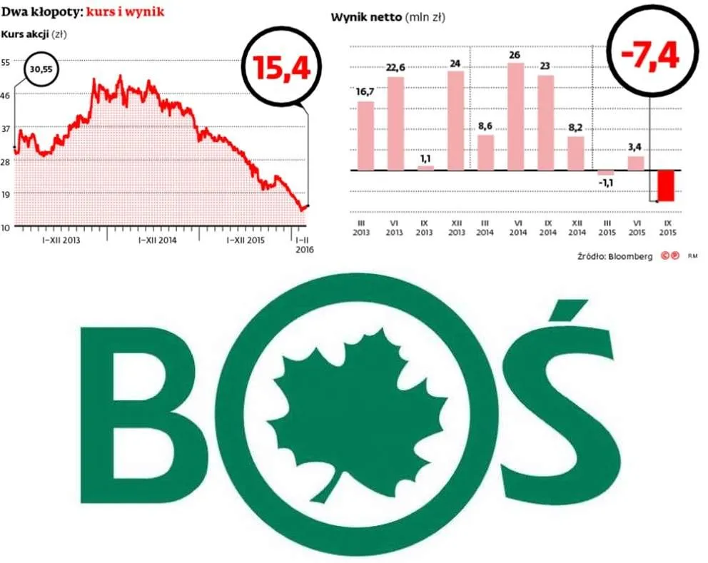BOŚ w tarapatach. Pilnie potrzebuje kroplówki z kapitału