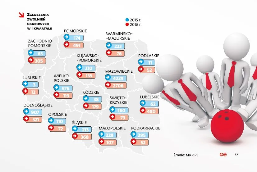 Przedsiębiorstwa nadal tną etaty, ale już bardzo ostrożnie