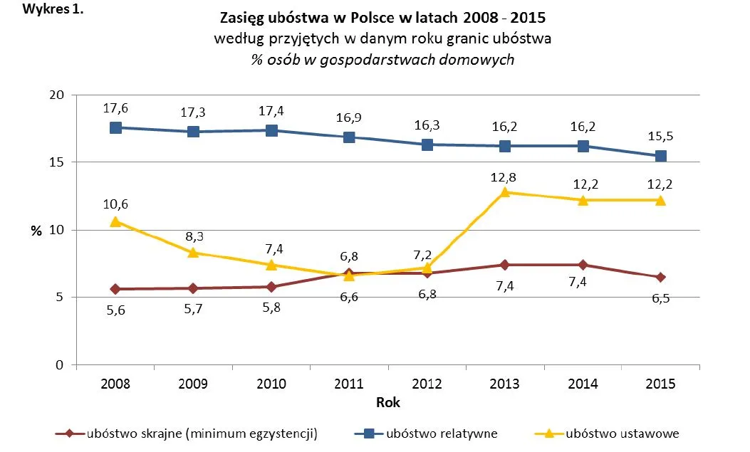 Przeżyć za mniej niż 545 zł miesięcznie. Krajobraz polskiej biedy według najnowszych danych GUS