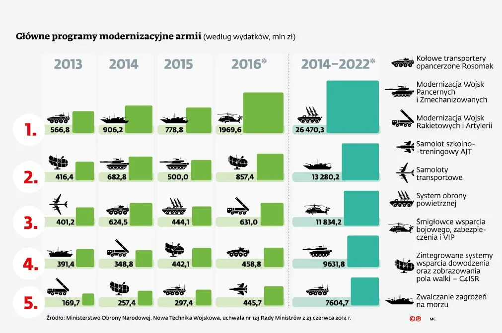 Ślimacze tempo modernizacji polskiej armii. Politycy nie pomagają [ANALIZA]