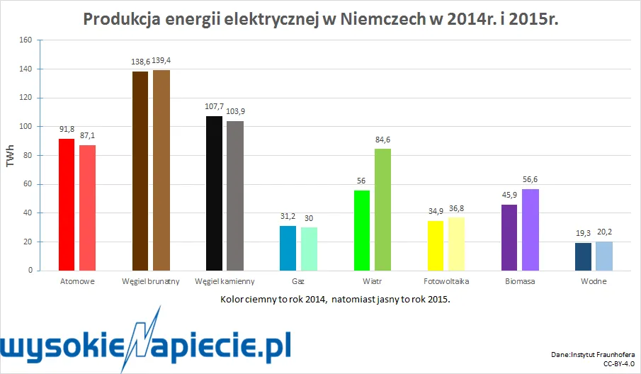 Jeden dzień z życia niemieckiej energetyki