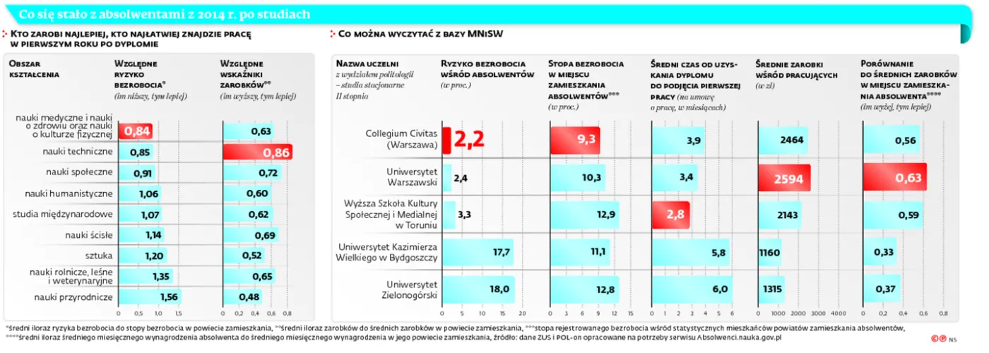Już wiadomo, co robią absolwenci. Oto kierunki, po których najłatwiej i najtrudniej o pracę