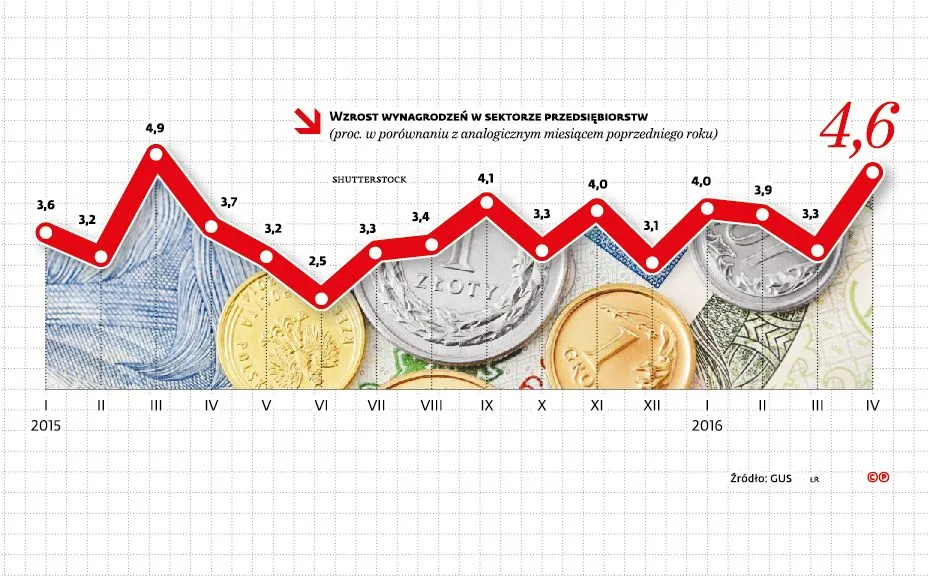 Średnia płaca coraz wyższa. Oto zarobki Polaków według branż [INFOGRAFIKA]