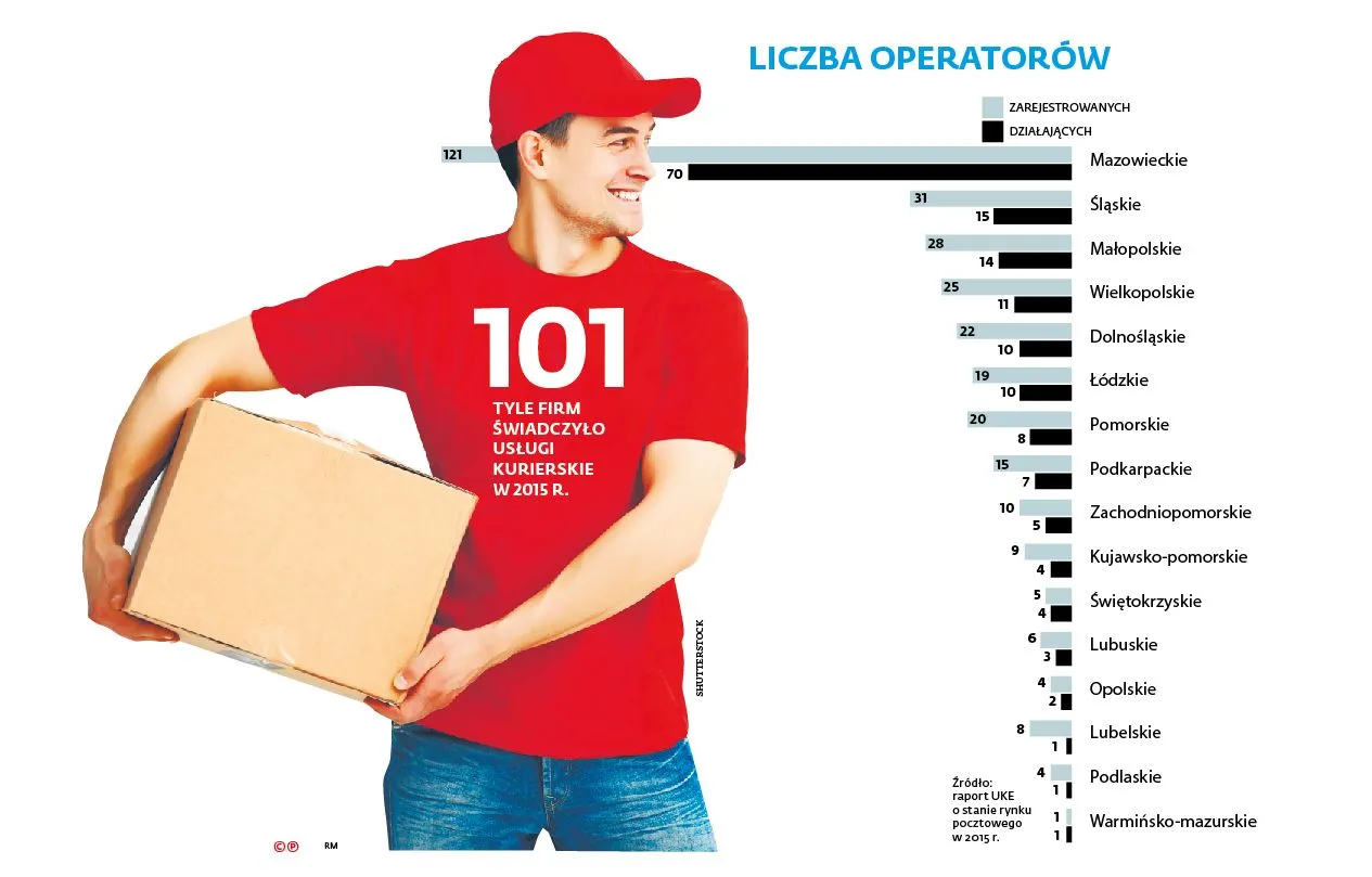 Na kurierów wydajemy już prawie tyle, co na listonoszy [INFOGRAFIKA]