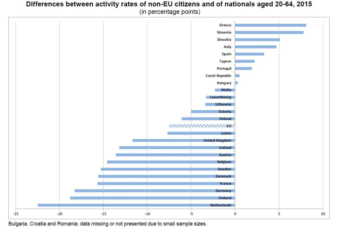 Aktywność zawodowa imigrantów w UE. Najnowsze dane Eurostatu o integracji cudzoziemców