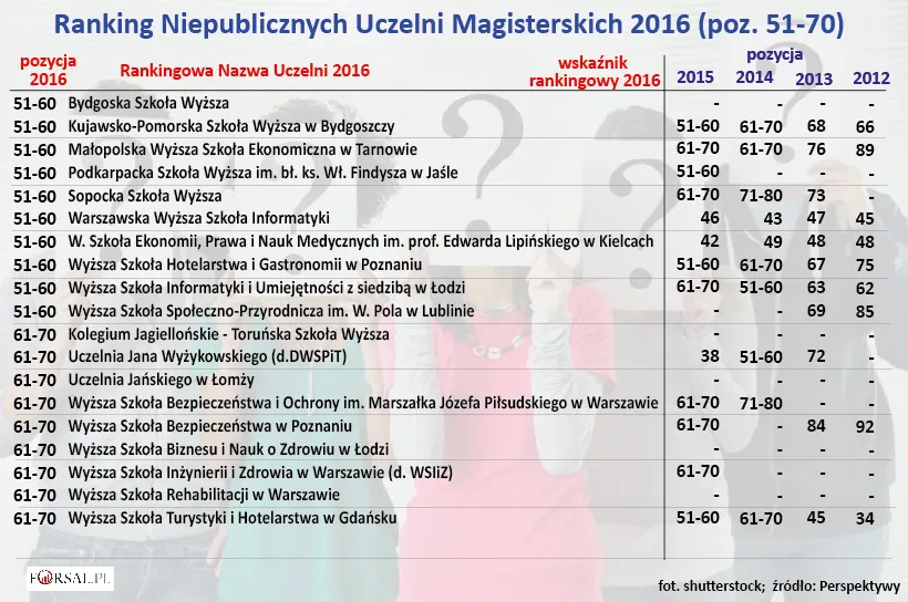 Ranking szkół wyższych Perspektywy 2016 - niepubliczne uczelnie magisterskie
