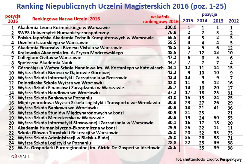 2571041-ranking-niepublicznych-uczelni.jpg