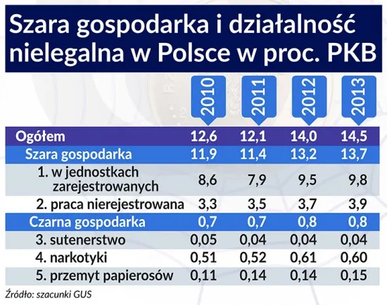 2578104-szara-gospodarka-i-dzialalnosc-nielegalna-w-polsce-740-br-550x433.jpg