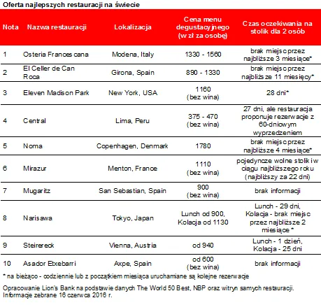 Kolacja za 1300 zł. Oto 10 najlepszych restauracji na świecie