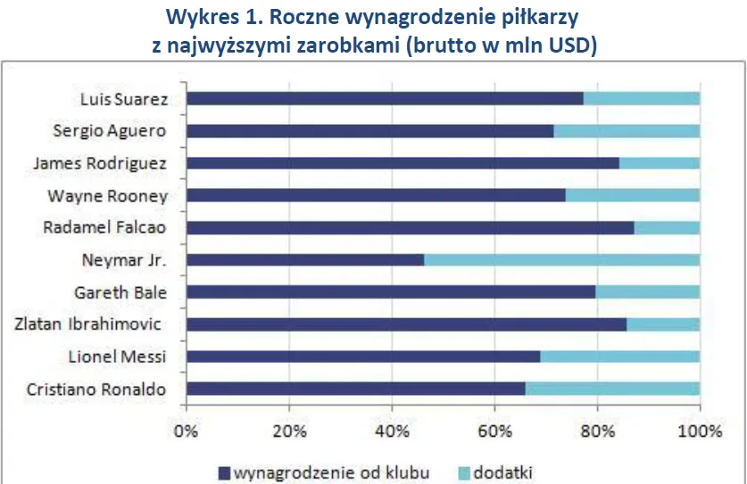 Ranking najlepiej wynagradzanych piłkarzy świata