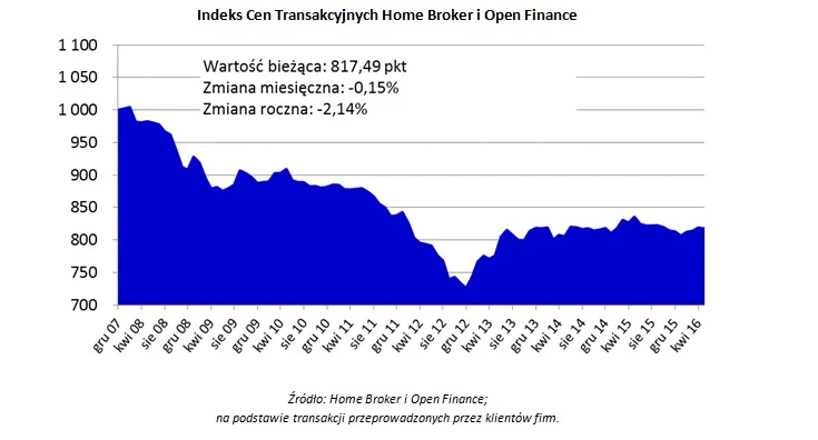 Ceny mieszkań w Polsce spadają. W Warszawie coraz taniej