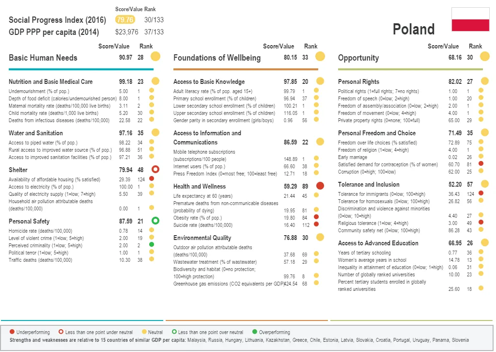 Social Progress Index: Państwa najbardziej rozwinięte społecznie. Polska spada w rankingu