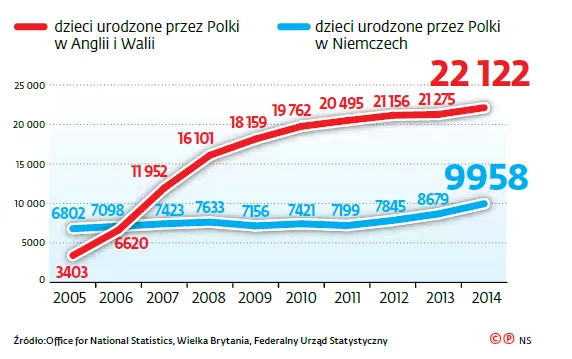 Polki rodzą dzieci. Szkoda, że nie nad Wisłą