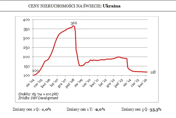 4,6 tys. zł za metr mieszkania. Ceny nieruchomości w Kijowie spadły o 70 proc.