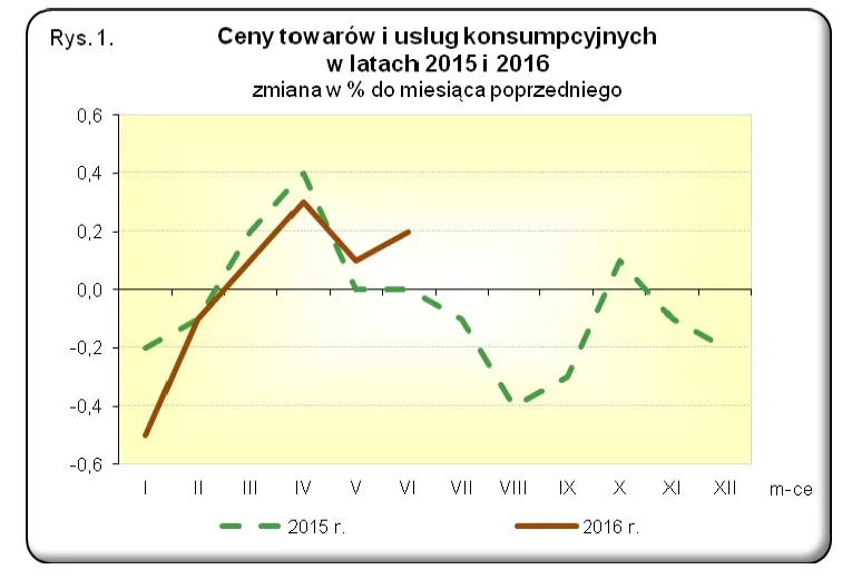 GUS podał najnowsze dane o cenach w Polsce. Co tanieje, a co drożeje najszybciej?