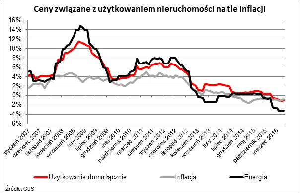 Utrzymanie mieszkania jest coraz tańsze. Zobacz, ile dziś wydaje przeciętna rodzina