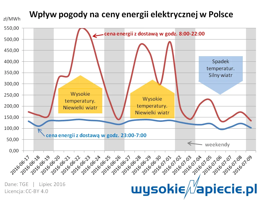 Wiatr i upały rozhuśtały ceny prądu w Polsce