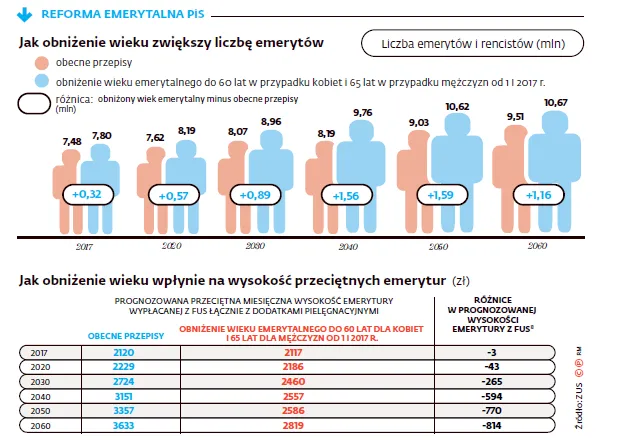 Jak obniżenie wieku zwiększy liczbę emerytów