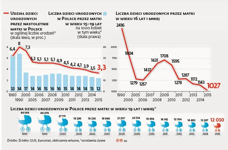 2614170-udzial-dzieci-urodzonych-przez.jpg