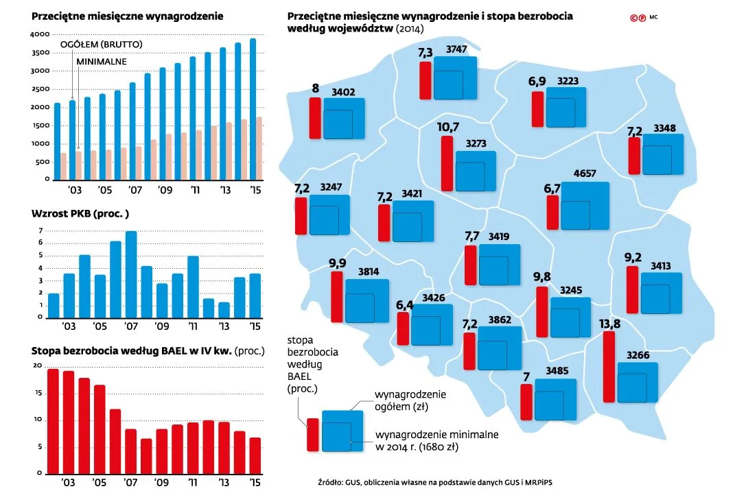 Podniesienie płacy minimalnej nie zwiększyło bezrobocia