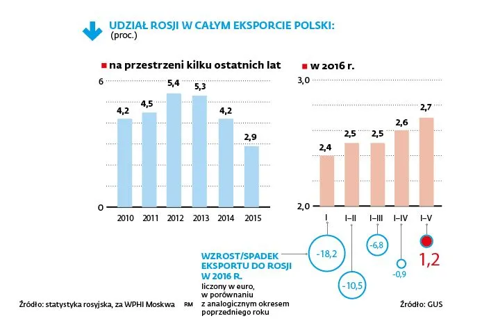 2614462-udzial-rosji-w-calym-eksporcie.jpg