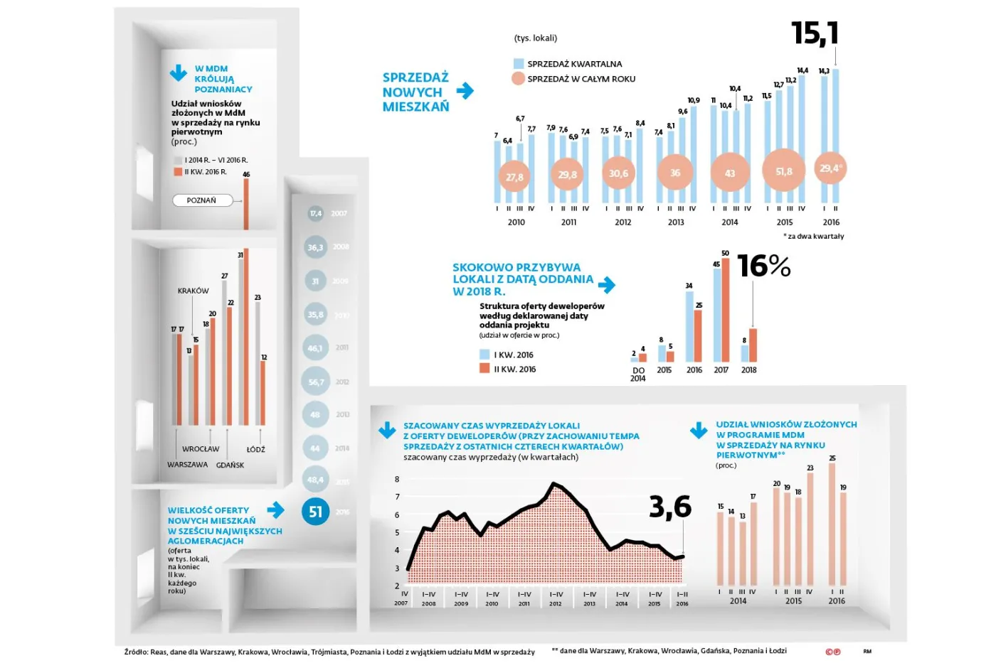 Deweloperzy zaczynają wyścig po topniejący MdM