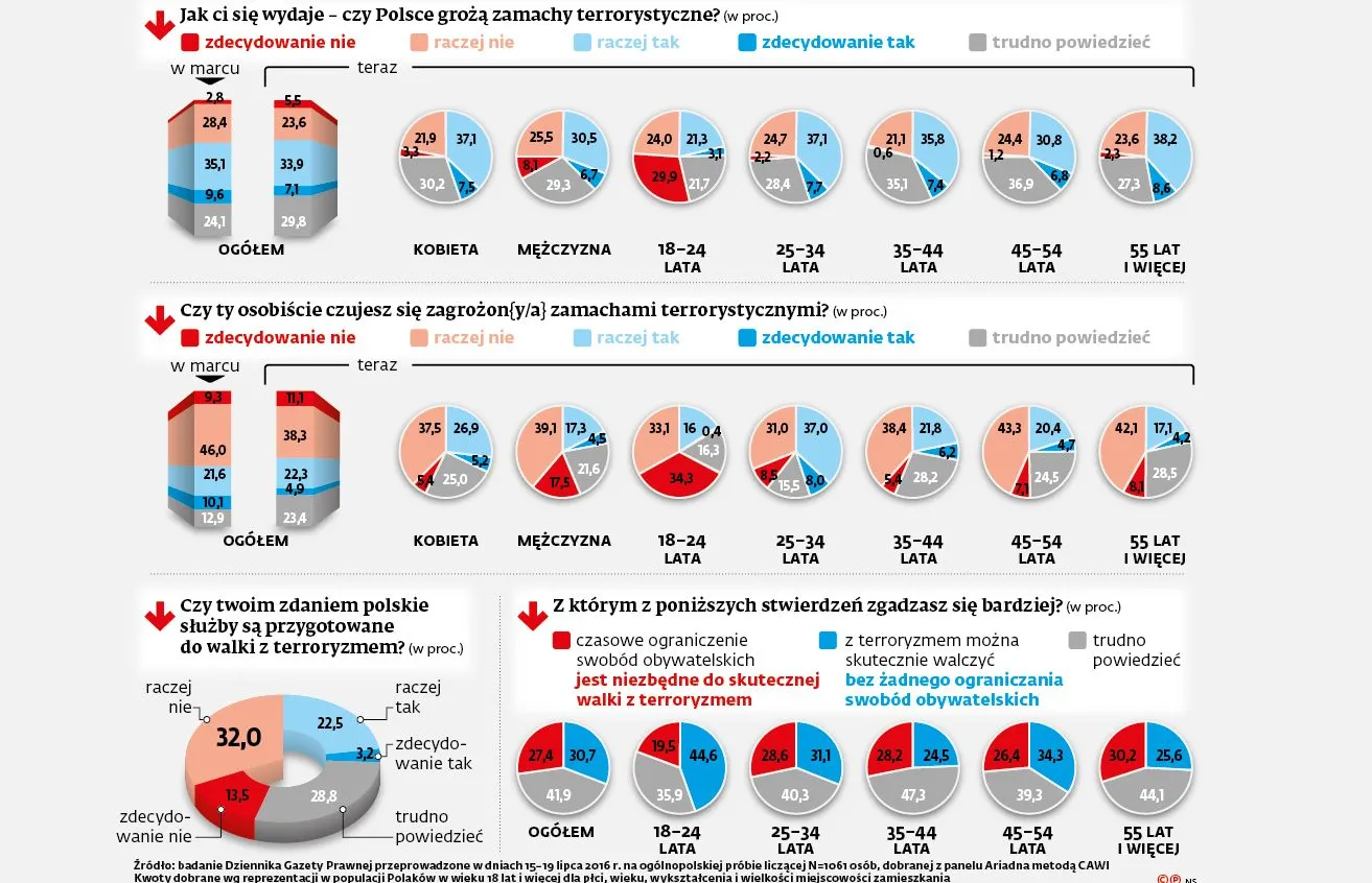Polacy coraz mniej boją się zamachów. Zobacz wyniki sondażu