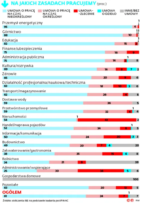 Stagnacja i zmarnowany potencjał. Umowy cywilnoprawne to pułapka na pracownika