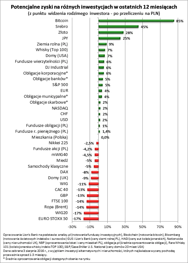 Srebro hitem inwestycyjnym ostatnich 12 miesięcy