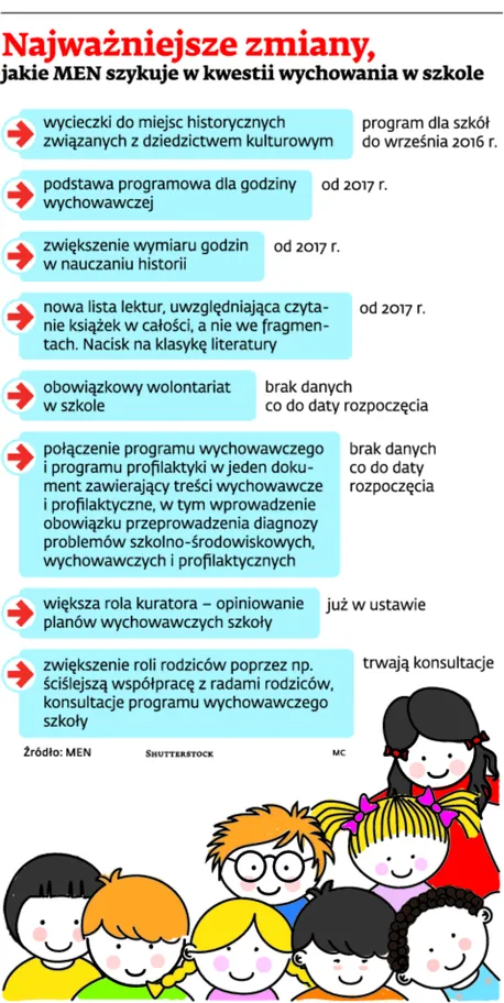 Szkoła ma wychowywać. Dyrektorów dopilnują nowi kuratorzy
