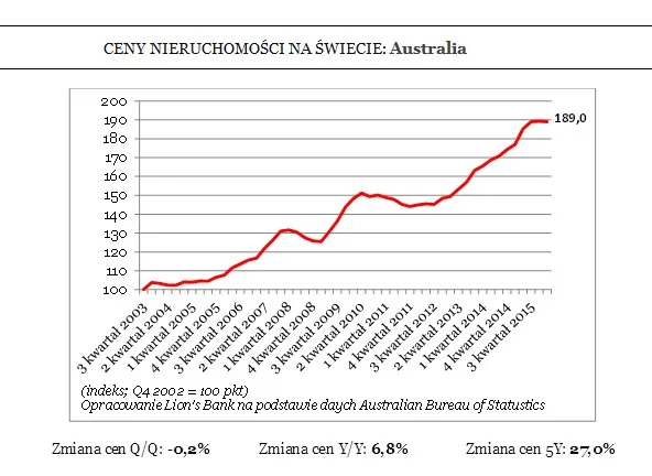 Podatkiem w Chińczyków. Australia rusza do walki z pęczniejącą bańką na rynku mieszkań