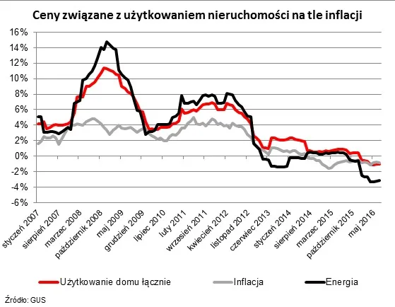 Ceny związane z użytkowaniem nieruchomości kontra inflacja