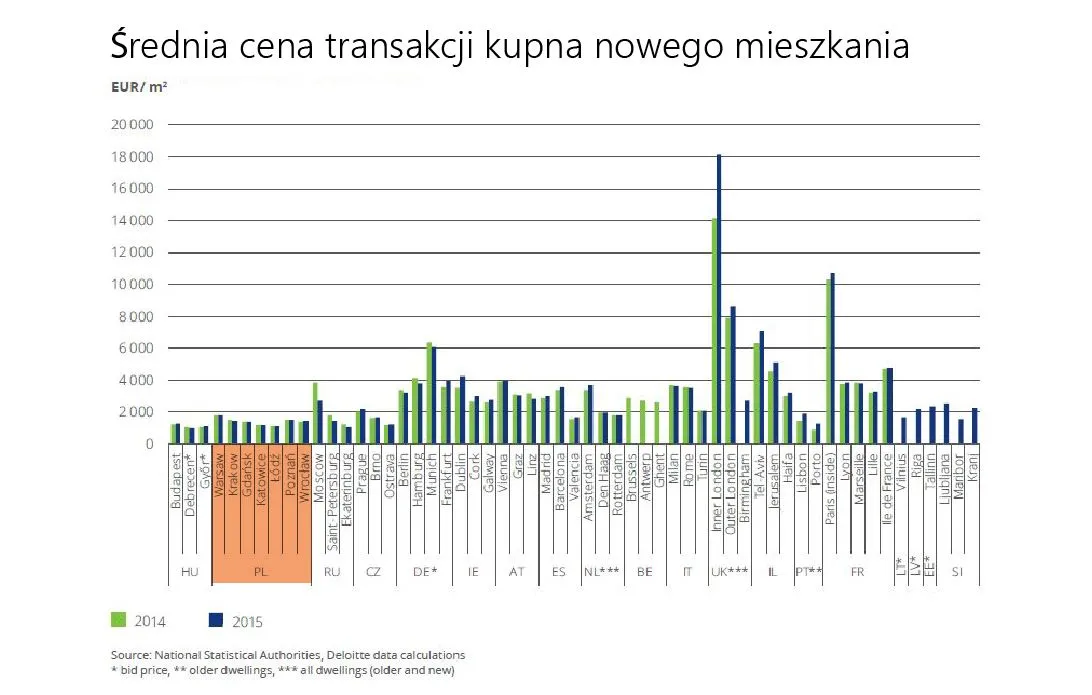Tanie stolice europejskie. Warszawa w czołówce