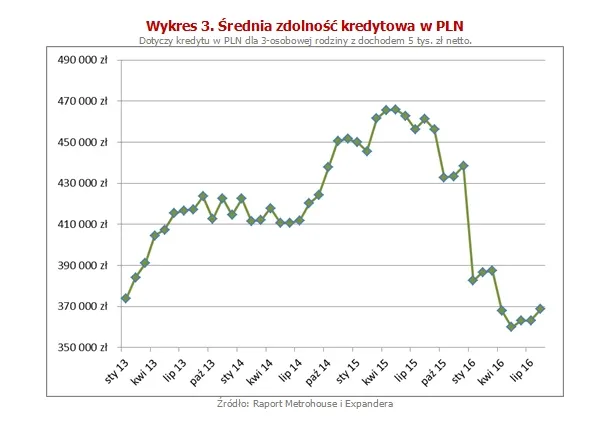 Średnia zdolność kredytowa w PLN