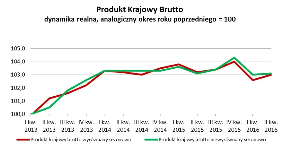 Są najnowsze dane o polskim PKB. Ekonomiści liczyli na więcej