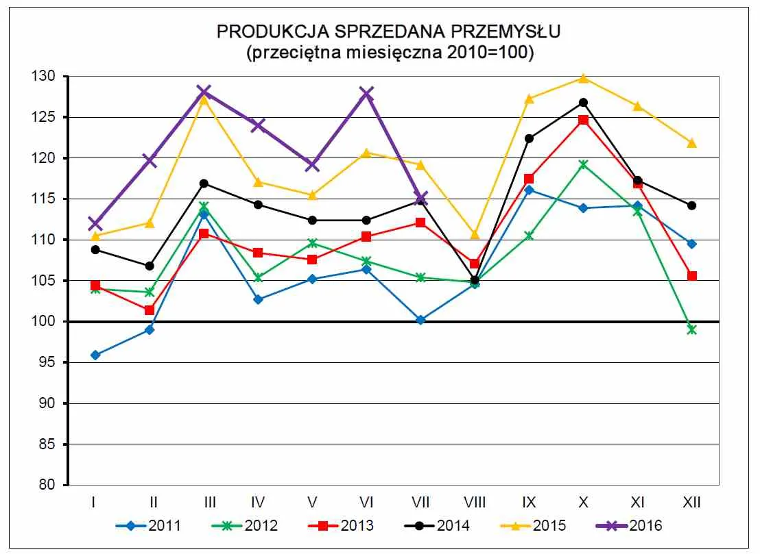 Tego nikt się nie spodziewał. Produkcja przemysłowa w Polsce nurkuje