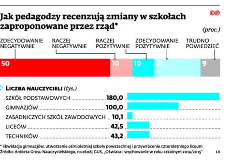 Rząd kontra nauczyciele. Tylko co trzeci pedagog dobrze ocenia reformę oświaty