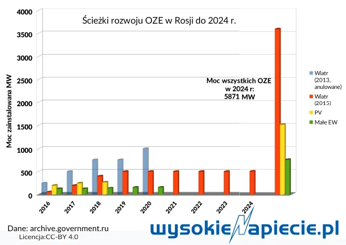 2640482-sciezki-rozwoju-oze-w-rosji-do.png
