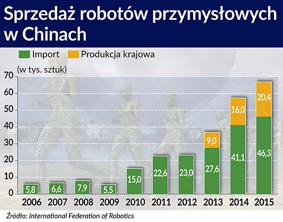 Chiny znalazły odpowiedź na bolączki rynku pracy: roboty przemysłowe