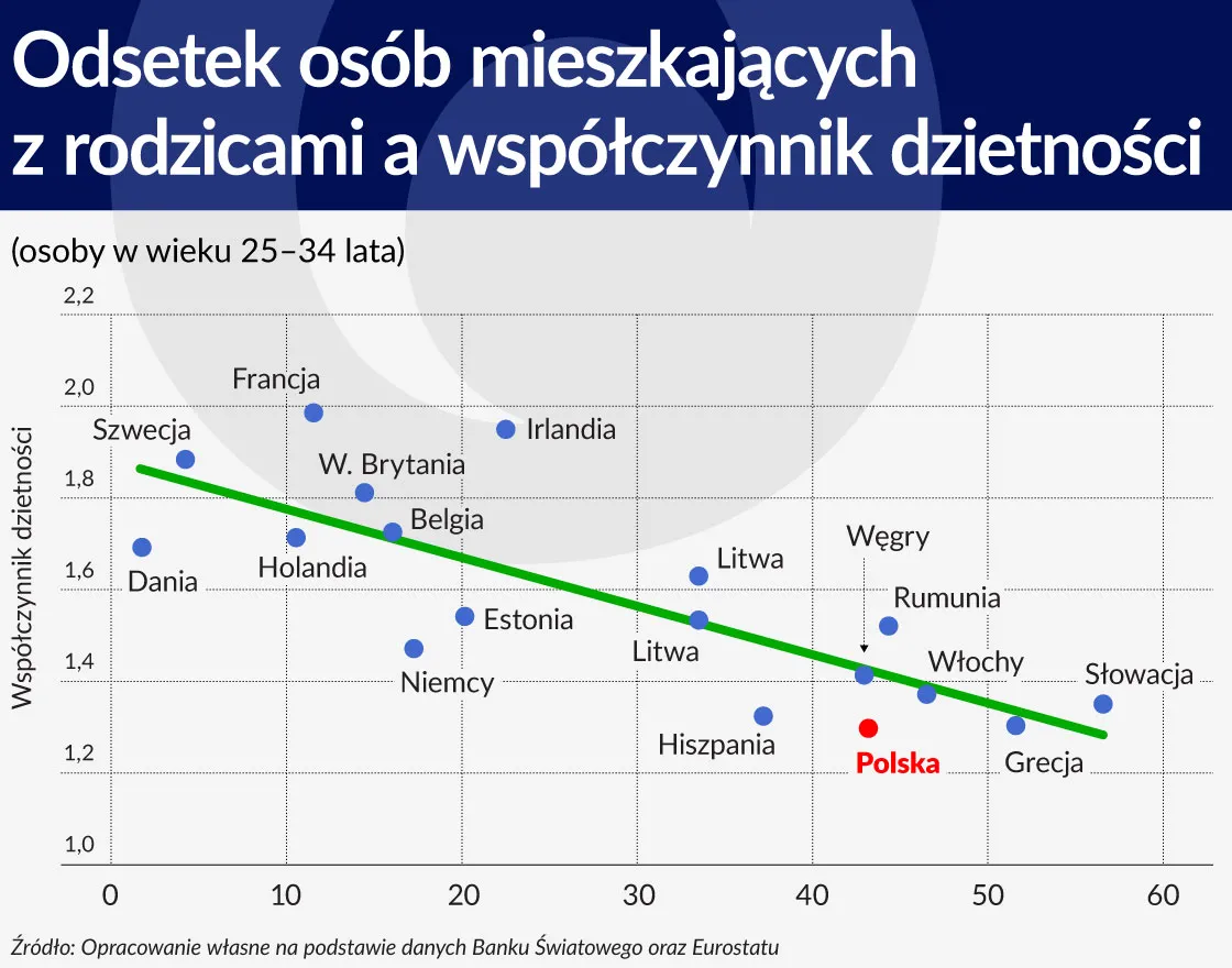Osoby mieszkające z rodzicami a współczynnik dzietności