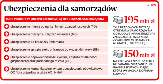 Lokalne władze stawiają na ubezpieczenie mienia. Lepiej dmuchać na zimne